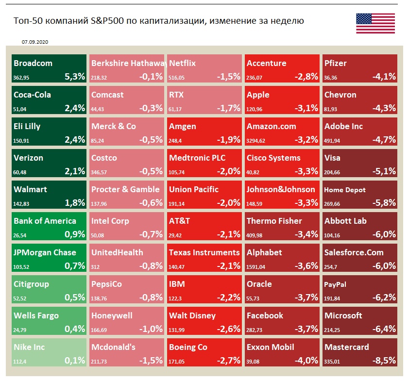 Индекс S&P 500 на прошлой неделе упал на 2,3%