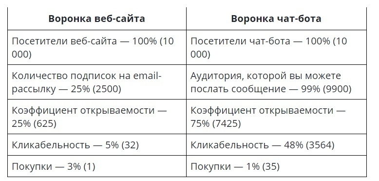 Как увеличить количество лидов при помощи мессенджер-маркетинга, изображение №2