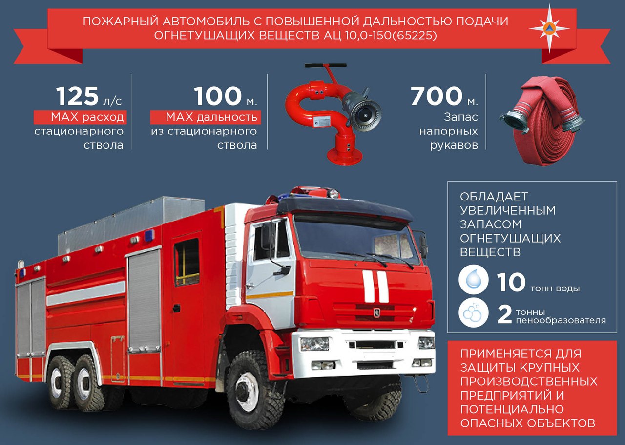 Пожарная автоцистерна АЦ 10,0-150 (КАМАЗ-65225)
