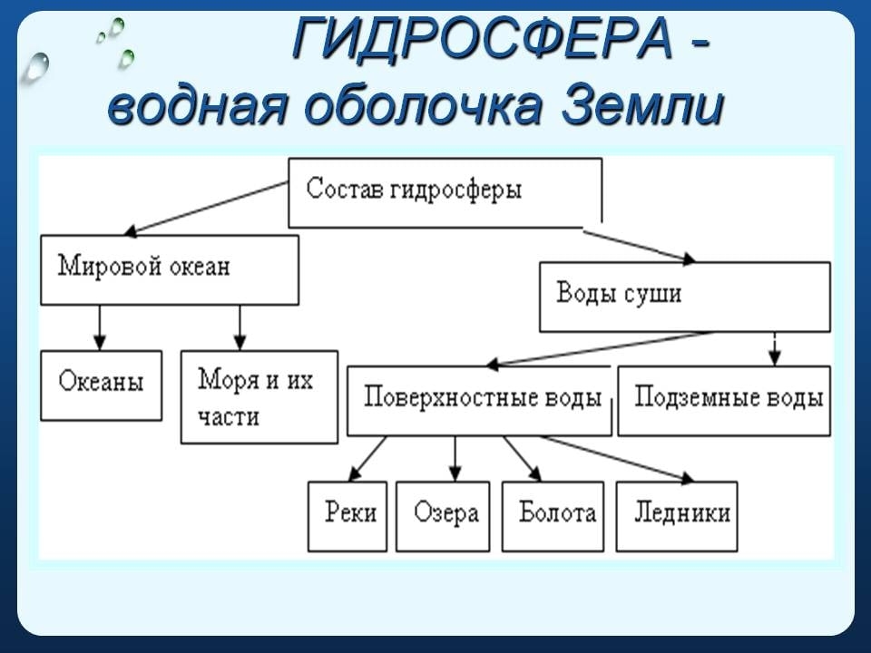 Гидросфера 6 класс география фото Shkola-2.ru