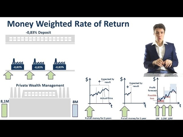CFA Level I. Time Value of Money часть 14 я: Money Weighted Rate of